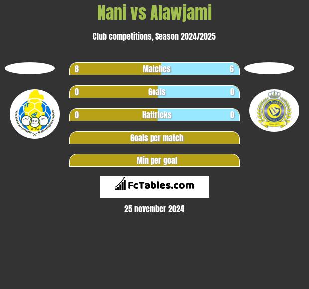 Nani vs Alawjami h2h player stats