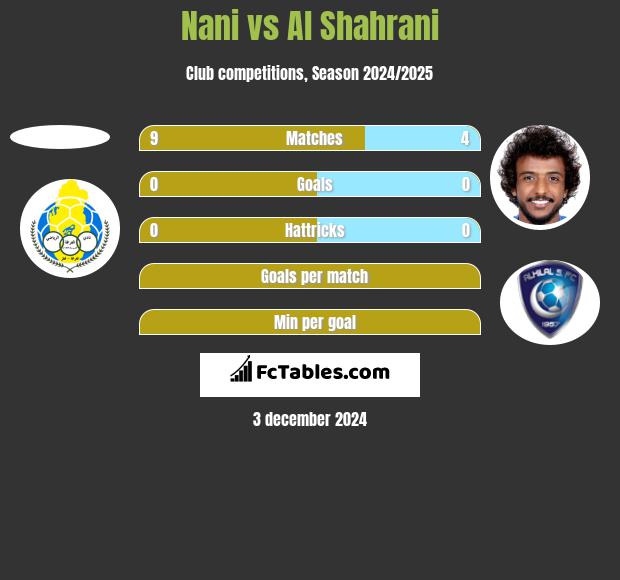 Nani vs Al Shahrani h2h player stats