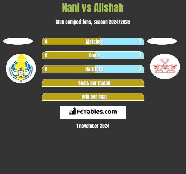 Nani vs Alishah h2h player stats