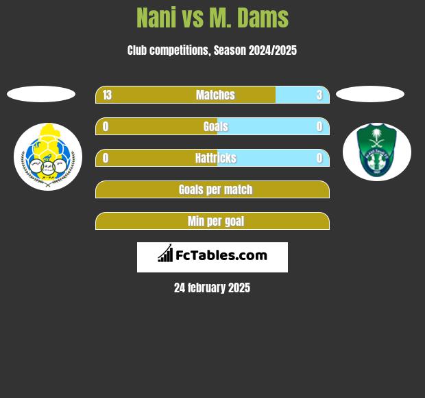 Nani vs M. Dams h2h player stats