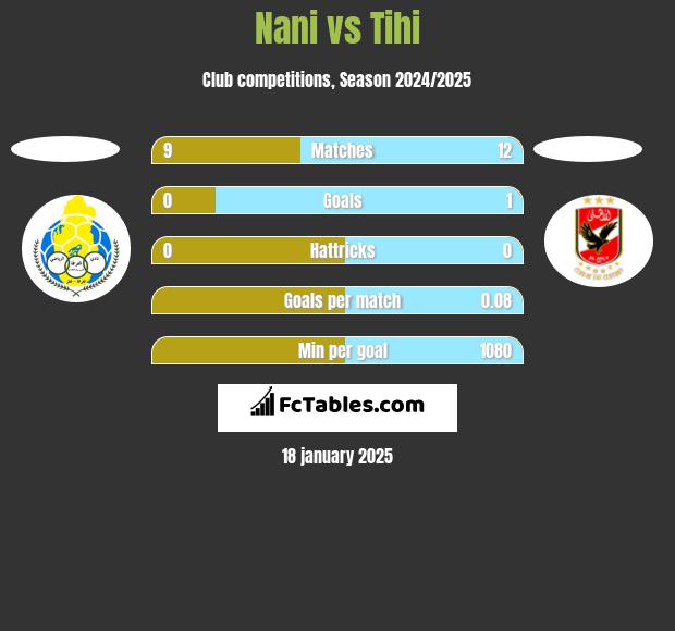 Nani vs Tihi h2h player stats