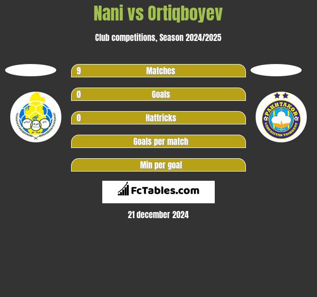 Nani vs Ortiqboyev h2h player stats