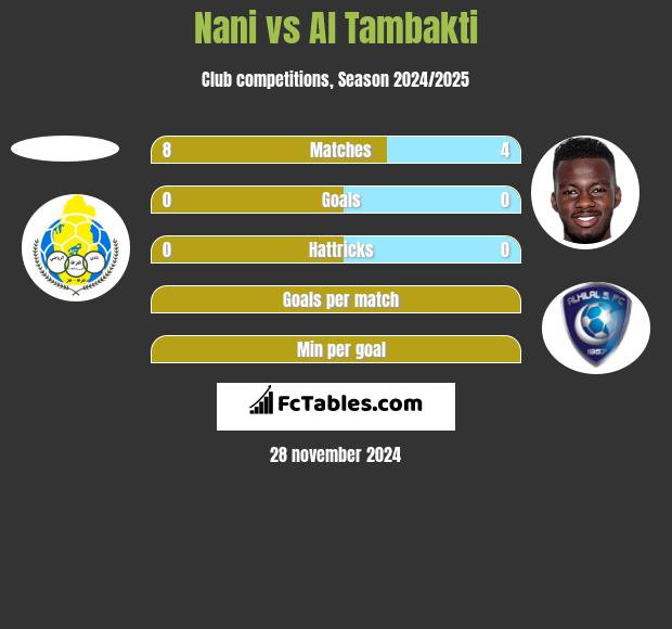 Nani vs Al Tambakti h2h player stats