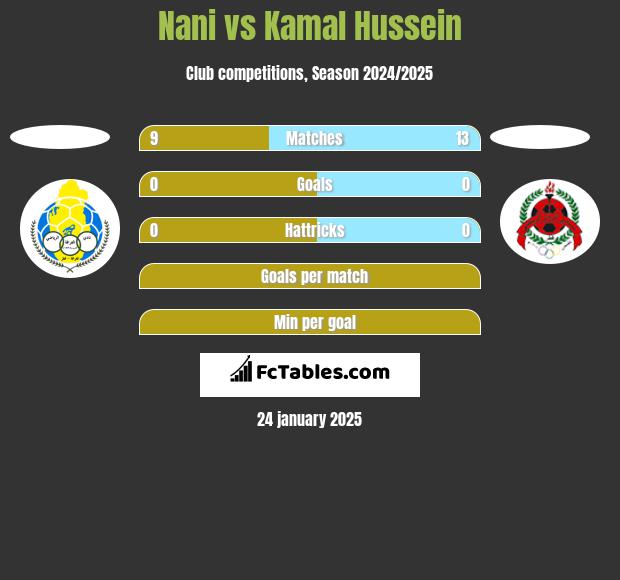 Nani vs Kamal Hussein h2h player stats