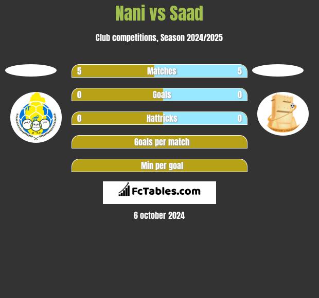 Nani vs Saad h2h player stats