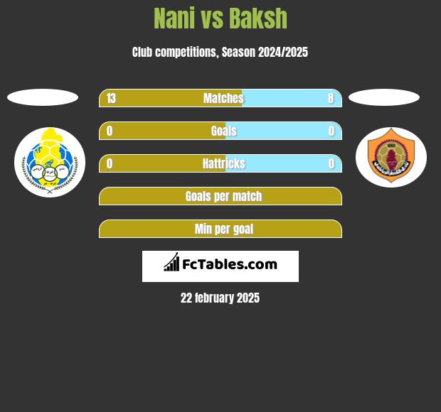 Nani vs Baksh h2h player stats