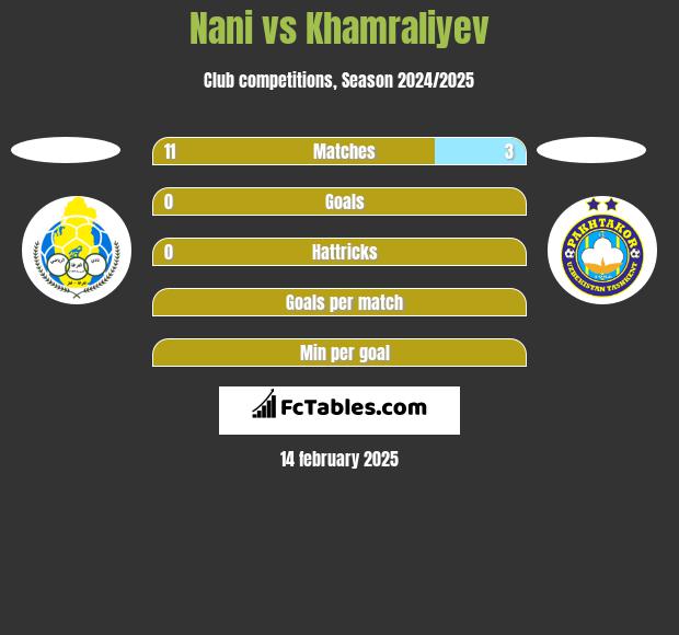 Nani vs Khamraliyev h2h player stats