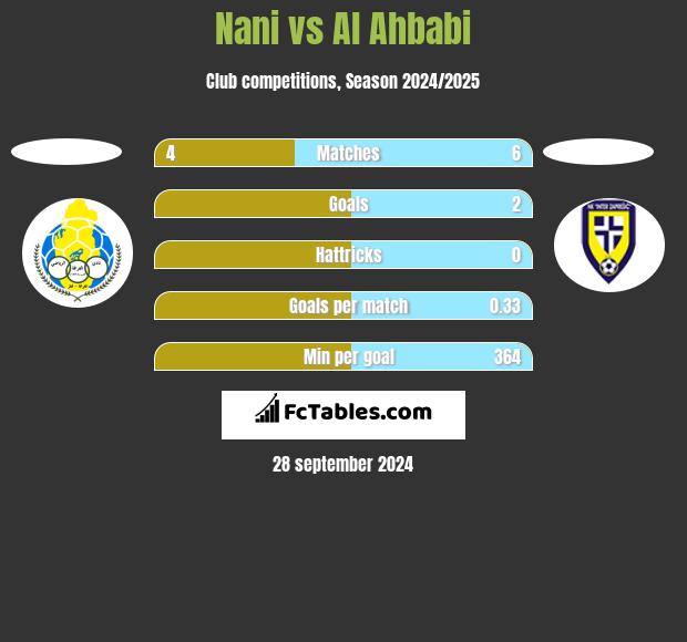 Nani vs Al Ahbabi h2h player stats