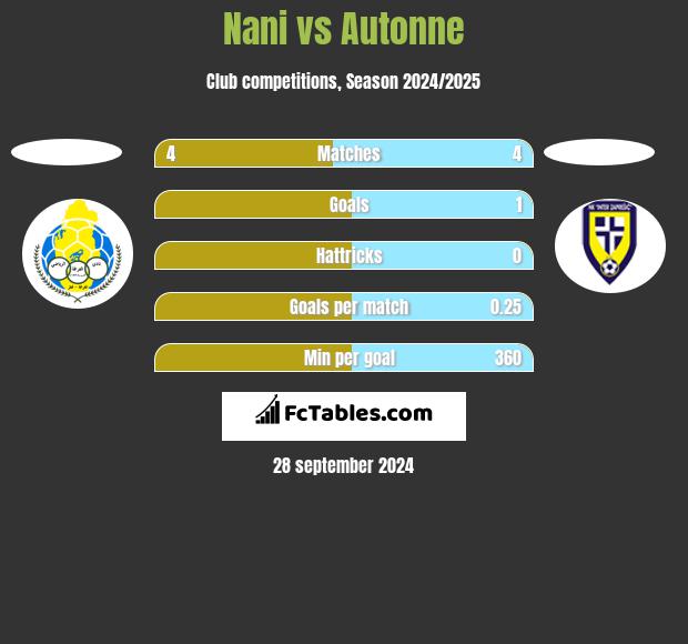 Nani vs Autonne h2h player stats