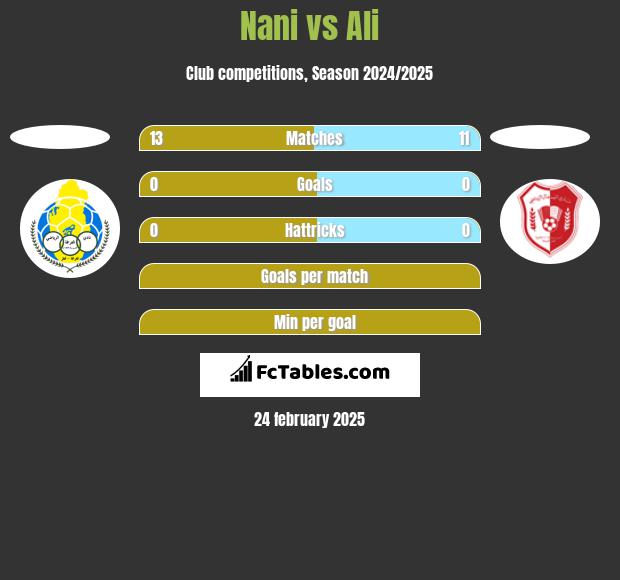 Nani vs Ali h2h player stats