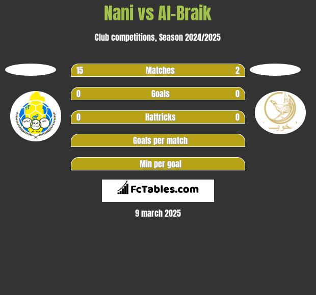 Nani vs Al-Braik h2h player stats