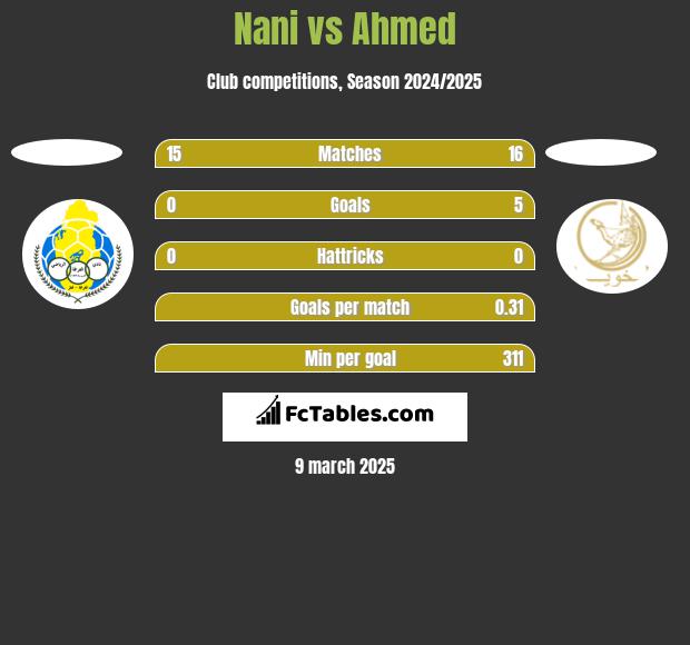 Nani vs Ahmed h2h player stats