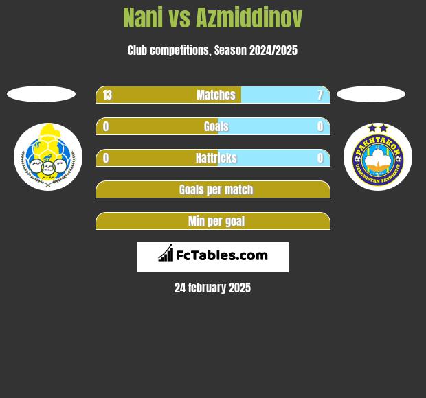 Nani vs Azmiddinov h2h player stats