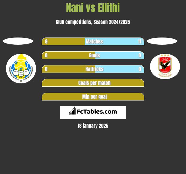 Nani vs Ellithi h2h player stats