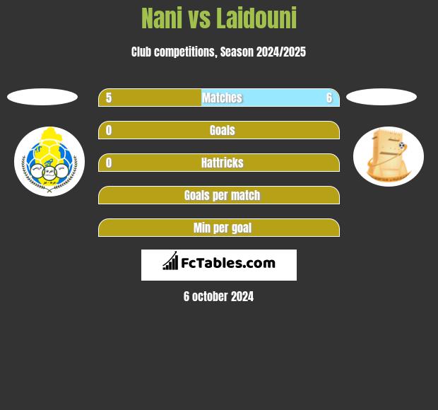 Nani vs Laidouni h2h player stats