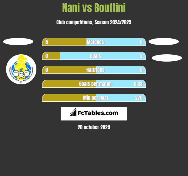 Nani vs Bouftini h2h player stats