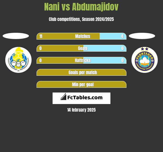 Nani vs Abdumajidov h2h player stats