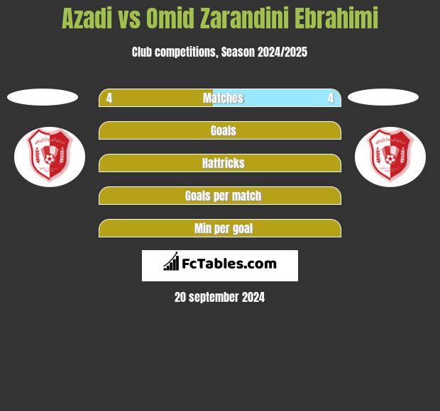 Azadi vs Omid Zarandini Ebrahimi h2h player stats