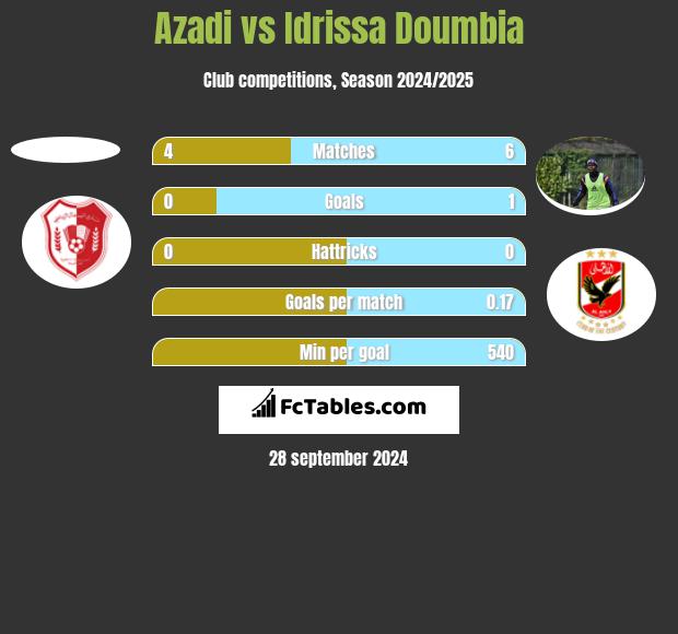 Azadi vs Idrissa Doumbia h2h player stats