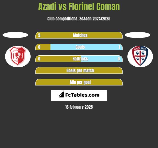 Azadi vs Florinel Coman h2h player stats