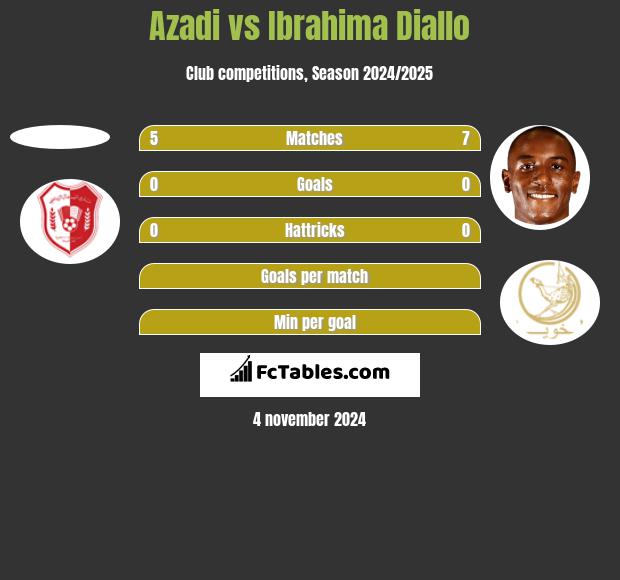 Azadi vs Ibrahima Diallo h2h player stats