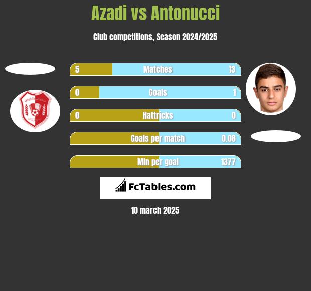 Azadi vs Antonucci h2h player stats