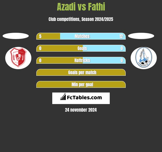 Azadi vs Fathi h2h player stats