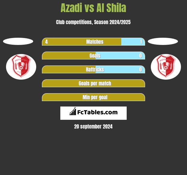 Azadi vs Al Shila h2h player stats