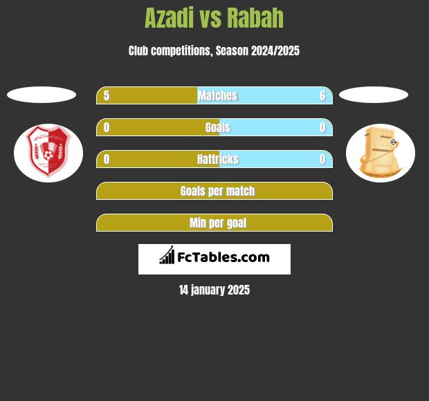 Azadi vs Rabah h2h player stats