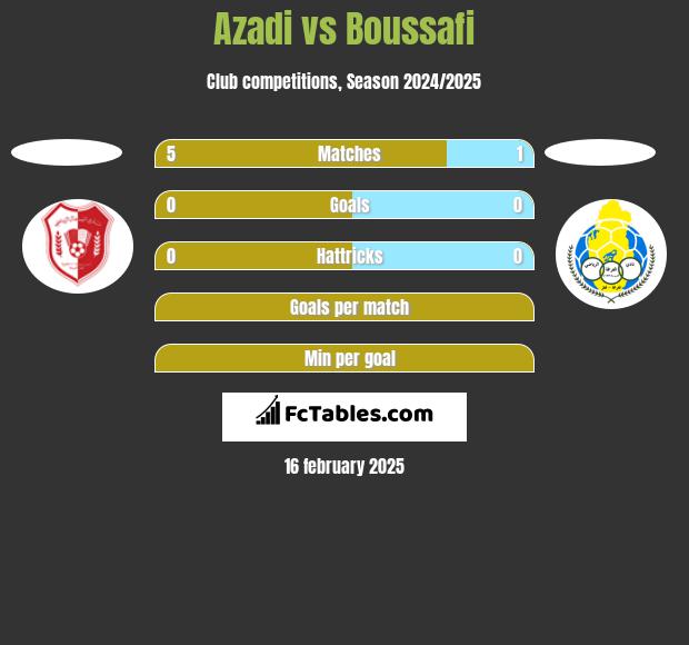 Azadi vs Boussafi h2h player stats