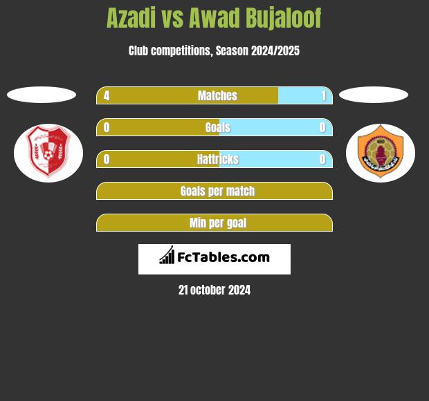 Azadi vs Awad Bujaloof h2h player stats