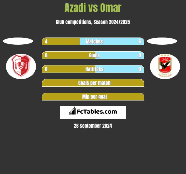 Azadi vs Omar h2h player stats