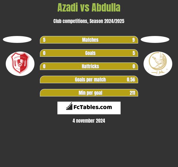 Azadi vs Abdulla h2h player stats