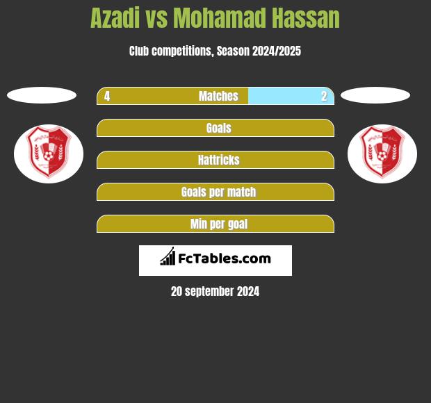 Azadi vs Mohamad Hassan h2h player stats