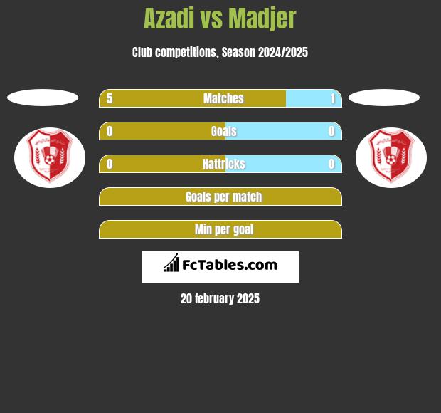 Azadi vs Madjer h2h player stats