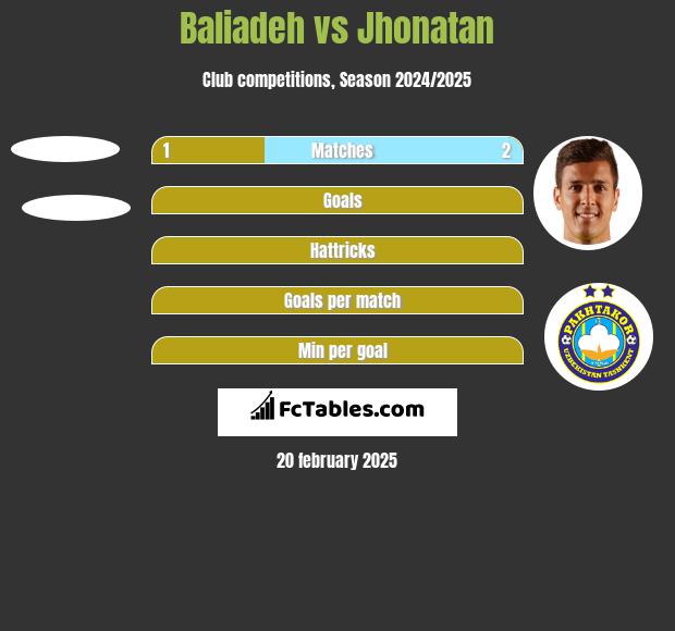 Baliadeh vs Jhonatan h2h player stats