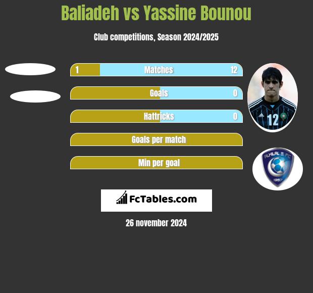 Baliadeh vs Yassine Bounou h2h player stats