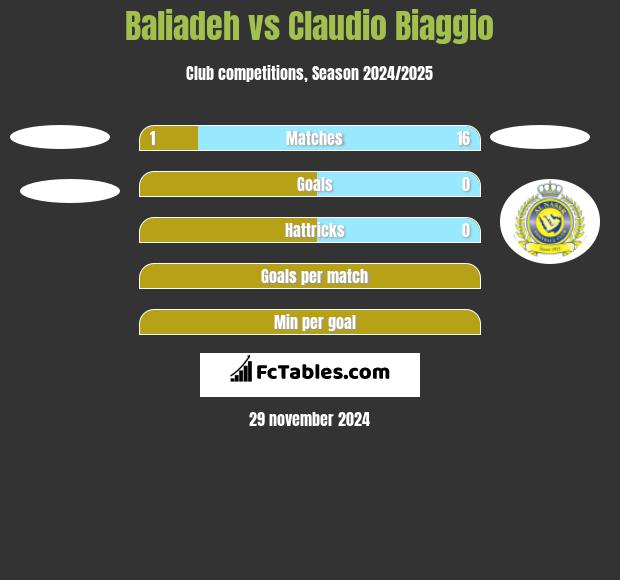 Baliadeh vs Claudio Biaggio h2h player stats