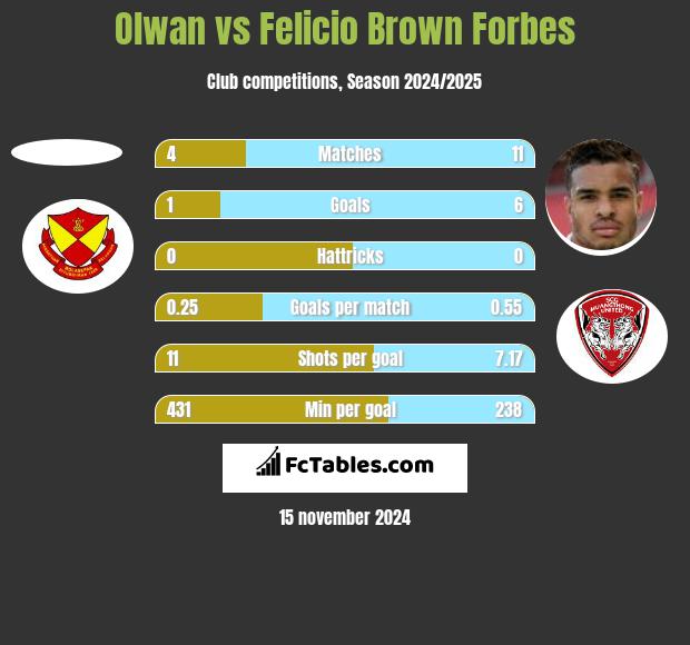 Olwan vs Felicio Brown Forbes h2h player stats