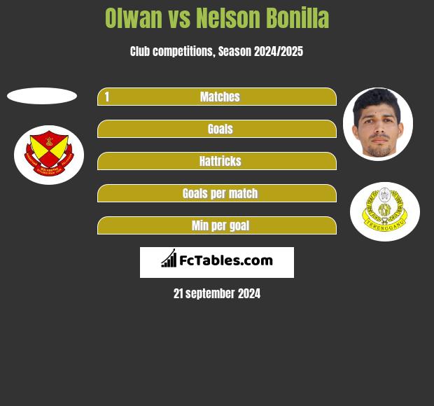 Olwan vs Nelson Bonilla h2h player stats