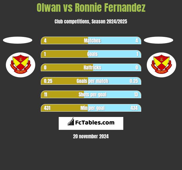 Olwan vs Ronnie Fernandez h2h player stats