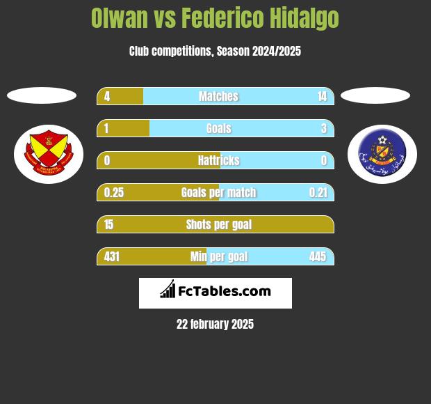 Olwan vs Federico Hidalgo h2h player stats