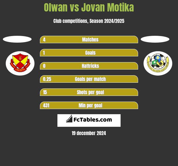 Olwan vs Jovan Motika h2h player stats