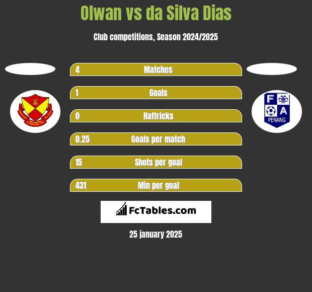 Olwan vs da Silva Dias h2h player stats