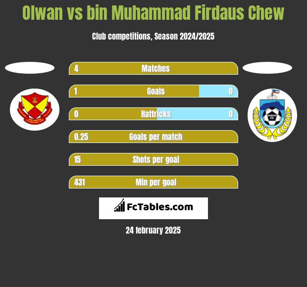 Olwan vs bin Muhammad Firdaus Chew h2h player stats