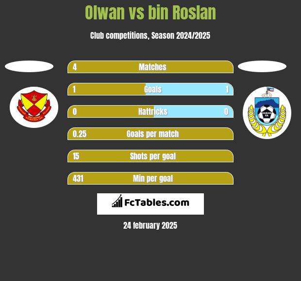 Olwan vs bin Roslan h2h player stats