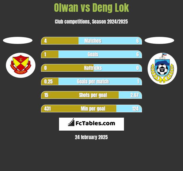 Olwan vs Deng Lok h2h player stats