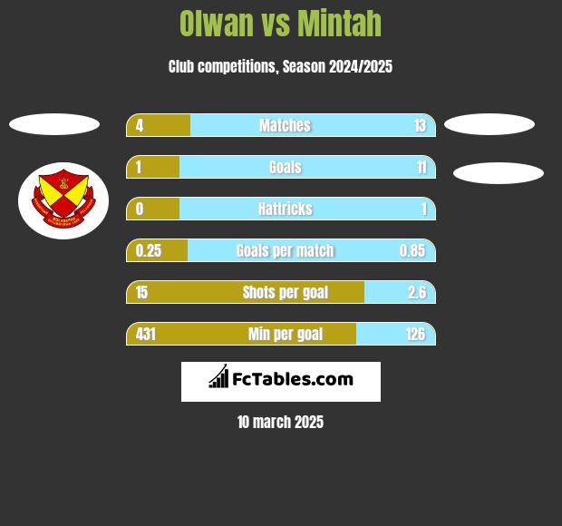 Olwan vs Mintah h2h player stats