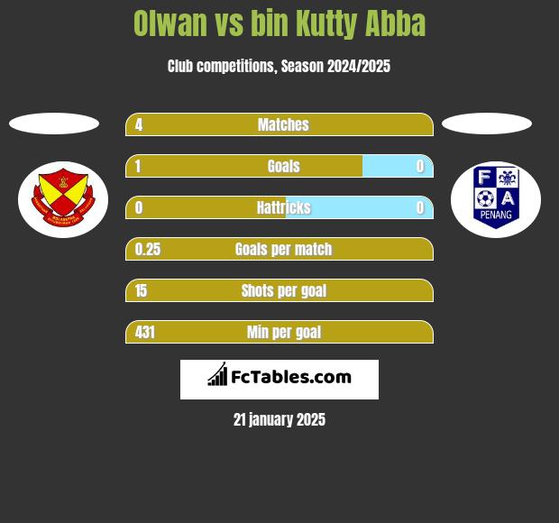 Olwan vs bin Kutty Abba h2h player stats