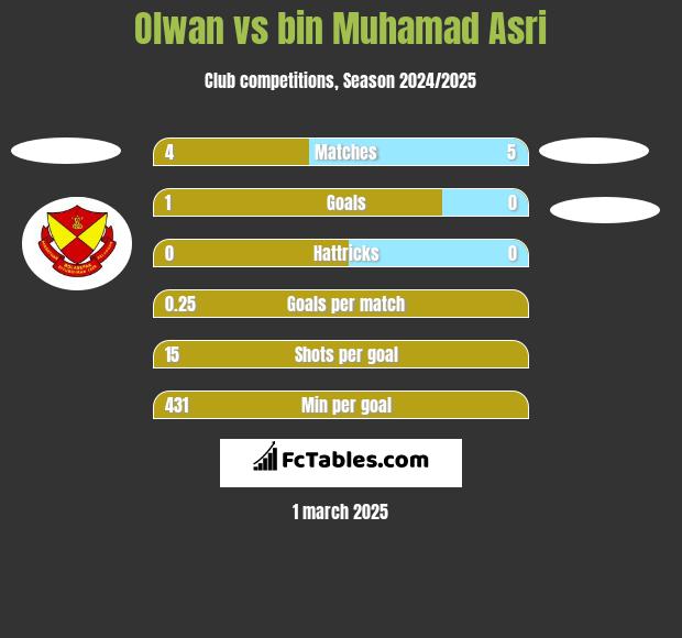 Olwan vs bin Muhamad Asri h2h player stats